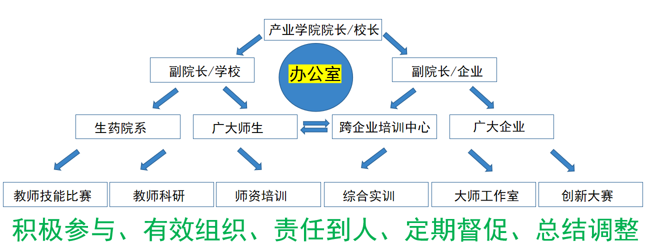 產(chǎn)業(yè)學(xué)院組織架構(gòu)圖.png